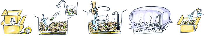 ダンボール箱及びスチロール箱発酵方式手順イラスト