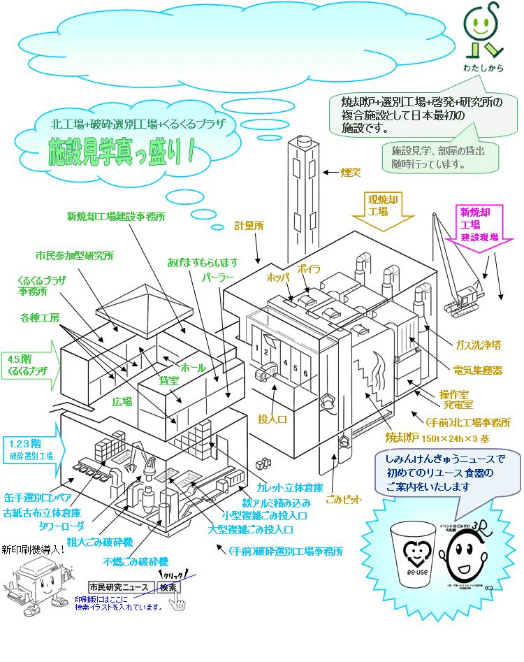 北工場＋破砕選別工場＋くるくるプラザの建物イラスト