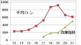国内銅建値推移(年度平均)