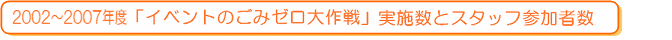 2002～2007年度「イベントのごみゼロ大作戦」実施数とスタッフ参加者数