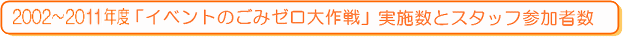 2002～2011年度　「イベントのごみゼロ大作戦」実施数とスタッフ参加者数