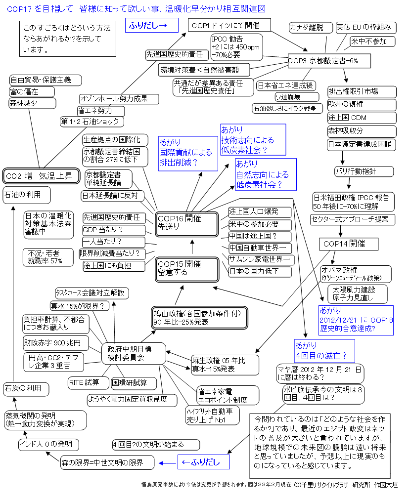 温暖化の歴史早分かり相互関連図　この図があれば言葉+:検索で簡単に調べることが出来る　23.2.福島原発事故以前