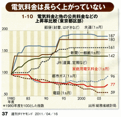 電気料金は長らく上がっていない 図