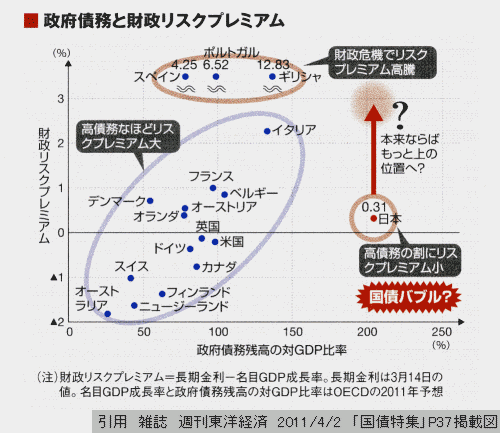 雑誌掲載図 各国財政赤字図 「金利と債務との関係」