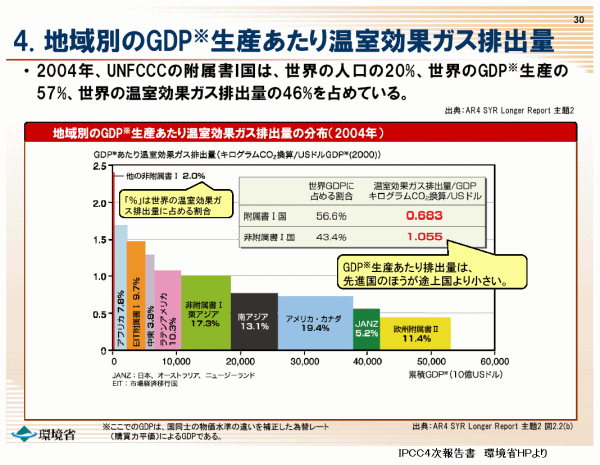 IPCC4񍐉ʁ@GDP̔ro