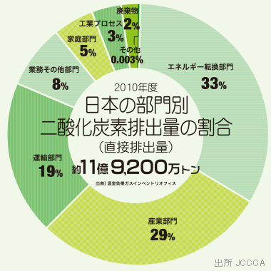 日本の部門別二酸化炭素排出量の割合(直接排出量)