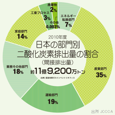日本の部門別二酸化炭素排出量の割合(間接排出量)