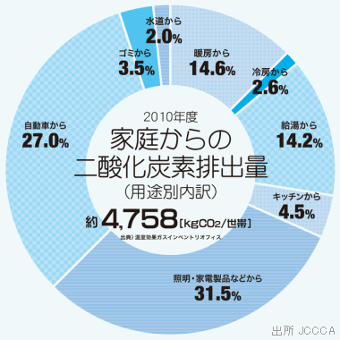 家庭からの二酸化炭素排出量 (用途別内訳)