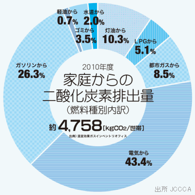 家庭からの二酸化炭素排出量 (燃料種別内訳)