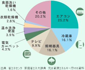 家庭内の電量消費