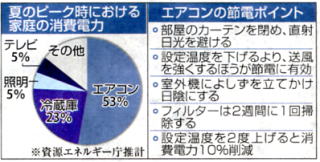家庭内の電量消費 夏場ピーク時 グラフ