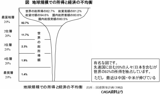 地球規模での所得と経済の不均衡