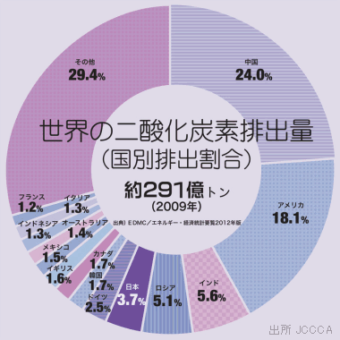 世界の二酸化炭素排出量(国別割合)2009年