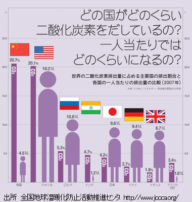どの国がどのくらい二酸化炭素をだしているの? 一人当たりどはどのくらいになるの?