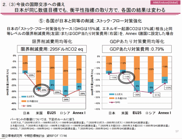 中期目標検討会資料 限界削減費用
