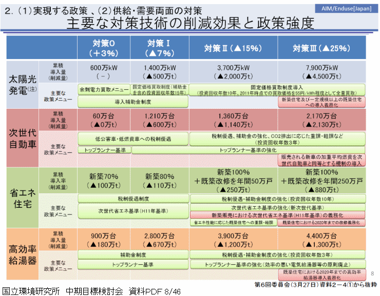 中期目標検討会資料 主要対策と削減効果と政策強度