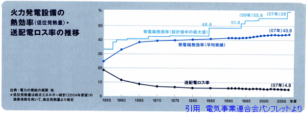 火力発電効率グラフ
