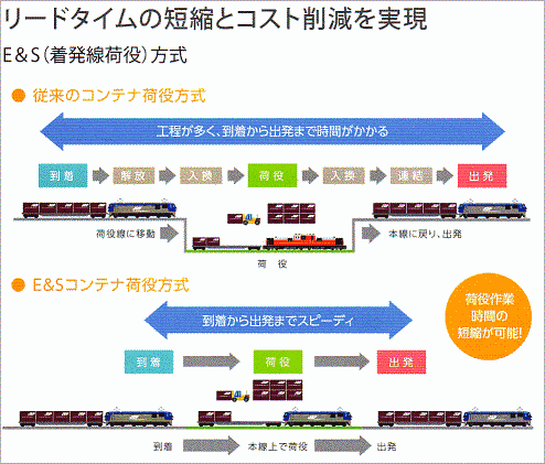 通運連盟配布 鉄道コンテナ輸送ガイドブック ブック抜粋 「鉄道貨物において リードタイムの短縮とコスト削減を実現」