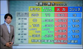 NHK 「アナウンサー 国家の今後のエネ政策のパターンの議論の紹介」